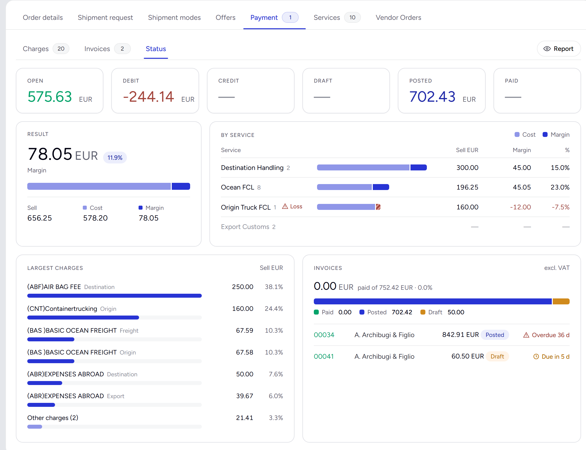The Payment status view: margin 78.05 EUR, 11.9%; margin per service with a loss flagged on the origin truck; the largest charges; and the invoices with one posted and overdue and one draft due in five days